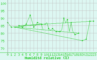 Courbe de l'humidit relative pour Shoream (UK)