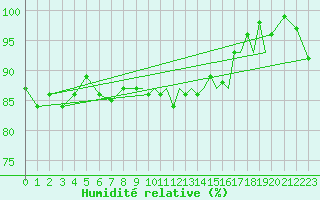 Courbe de l'humidit relative pour Shoream (UK)