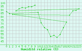 Courbe de l'humidit relative pour Pointe de Socoa (64)