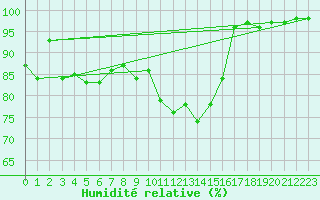 Courbe de l'humidit relative pour Biscarrosse (40)