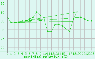 Courbe de l'humidit relative pour Hamra