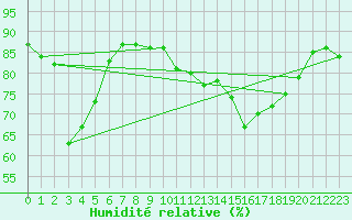Courbe de l'humidit relative pour Bulson (08)