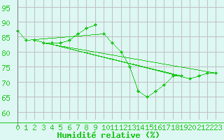 Courbe de l'humidit relative pour Vliermaal-Kortessem (Be)