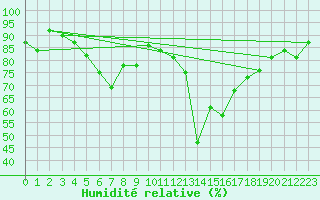 Courbe de l'humidit relative pour Giessen
