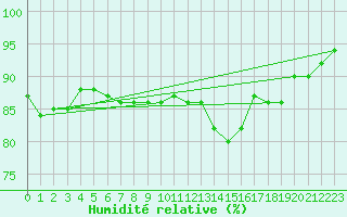 Courbe de l'humidit relative pour Epinal (88)