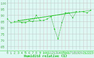 Courbe de l'humidit relative pour Cuenca