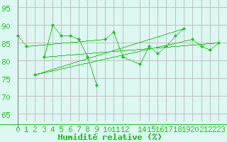 Courbe de l'humidit relative pour Sletnes Fyr