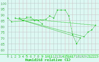 Courbe de l'humidit relative pour Lanvoc (29)