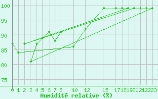 Courbe de l'humidit relative pour Flhli