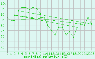 Courbe de l'humidit relative pour Carlsfeld