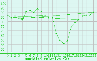 Courbe de l'humidit relative pour Badajoz