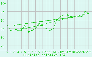 Courbe de l'humidit relative pour Hveravellir