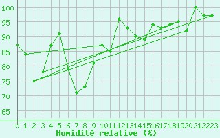 Courbe de l'humidit relative pour Chaumont (Sw)