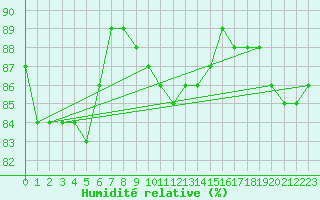 Courbe de l'humidit relative pour Gladhammar