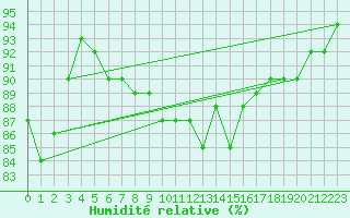 Courbe de l'humidit relative pour Kustavi Isokari