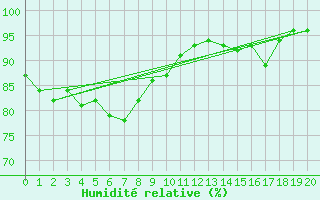 Courbe de l'humidit relative pour Suttsu