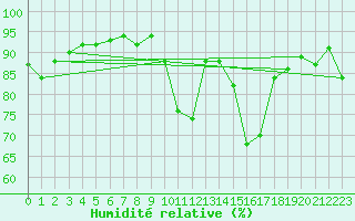 Courbe de l'humidit relative pour Sabres (40)