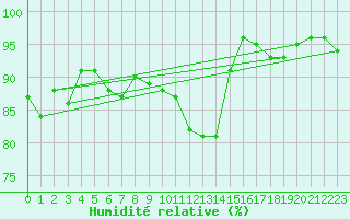 Courbe de l'humidit relative pour Coulommes-et-Marqueny (08)
