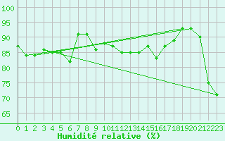 Courbe de l'humidit relative pour Ebnat-Kappel