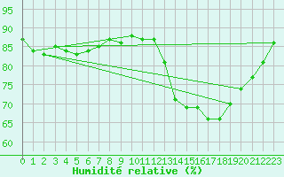 Courbe de l'humidit relative pour Le Havre - Octeville (76)