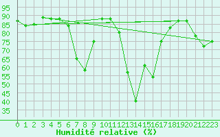 Courbe de l'humidit relative pour Grosseto