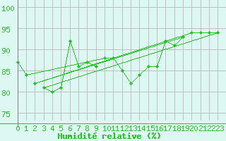 Courbe de l'humidit relative pour Zilani