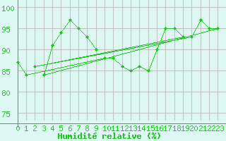 Courbe de l'humidit relative pour Weybourne