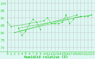 Courbe de l'humidit relative pour Marienberg