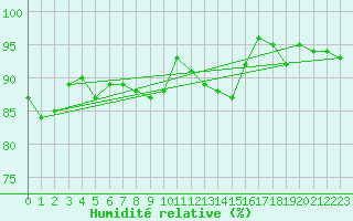 Courbe de l'humidit relative pour Drogden