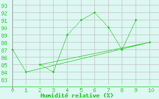 Courbe de l'humidit relative pour Gurande (44)