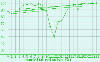 Courbe de l'humidit relative pour Bealach Na Ba No2