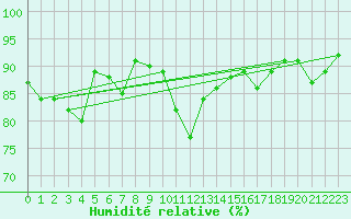Courbe de l'humidit relative pour Biarritz (64)
