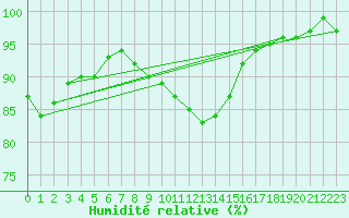 Courbe de l'humidit relative pour South Uist Range