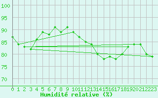 Courbe de l'humidit relative pour Bogskar