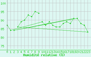 Courbe de l'humidit relative pour Eisenach