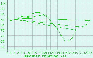 Courbe de l'humidit relative pour Pouzauges (85)