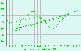 Courbe de l'humidit relative pour Dijon / Longvic (21)