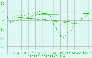 Courbe de l'humidit relative pour Rmering-ls-Puttelange (57)