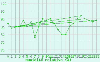 Courbe de l'humidit relative pour Trapani / Birgi