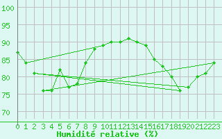 Courbe de l'humidit relative pour Swift Current