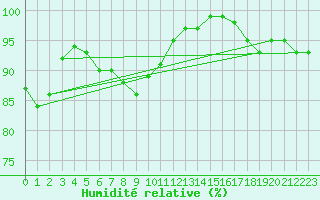 Courbe de l'humidit relative pour Schmuecke