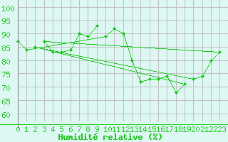 Courbe de l'humidit relative pour Rochefort Saint-Agnant (17)