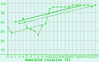 Courbe de l'humidit relative pour Les Charbonnires (Sw)