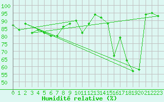 Courbe de l'humidit relative pour Tromso-Holt