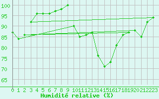 Courbe de l'humidit relative pour Grenoble/St-Etienne-St-Geoirs (38)