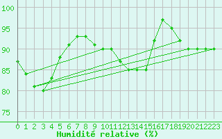 Courbe de l'humidit relative pour Hoogeveen Aws
