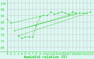 Courbe de l'humidit relative pour Saint-Jean-de-Vedas (34)