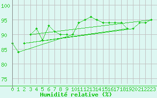 Courbe de l'humidit relative pour Weitra