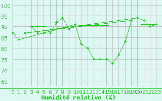 Courbe de l'humidit relative pour Caen (14)