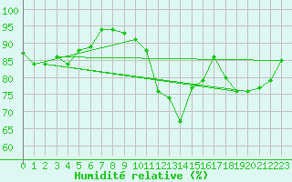Courbe de l'humidit relative pour Mcon (71)